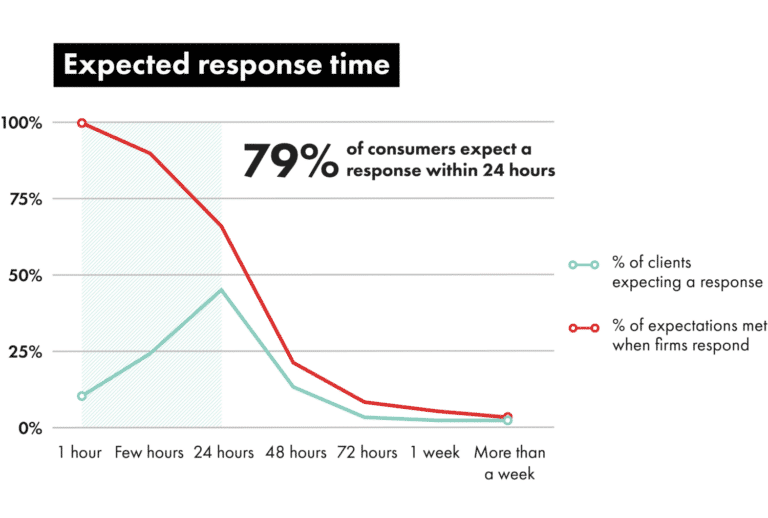 Expected Response Time