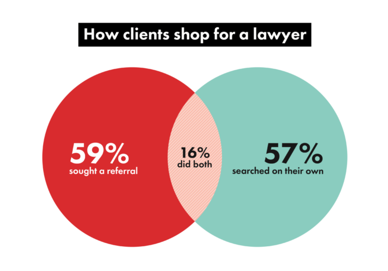 how clients shop for a lawyer