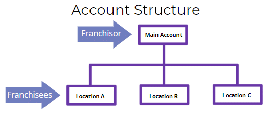 Franchise answering service account structure